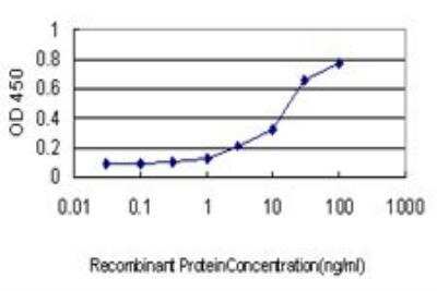 ELISA: Integrin beta 5 Antibody (2C4) [H00003693-M01]