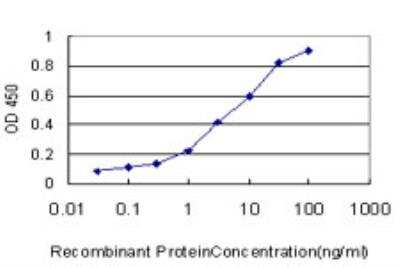 ELISA: Iroquois-class homeodomain protein IRX-5 Antibody (6A4) [H00010265-M09]