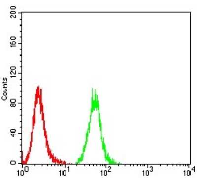 Flow Cytometry: Isocitrate Dehydrogenase 1/IDH1 Antibody (7G8A1) - BSA Free [NBP2-61795]