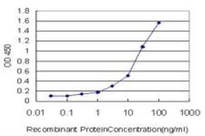 ELISA: JAM-A Antibody (2E3-1C8) [H00050848-M01]