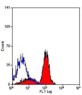 Flow Cytometry: JAM-A Antibody (H202-106) - BSA Free [NB100-65340]