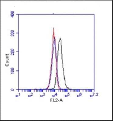 Flow Cytometry: JAM-C Antibody (19H36) [NBP3-11220]