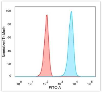 Flow Cytometry: JAZF1 Antibody (PCRP-JAZF1-1C2) [NBP3-13885]