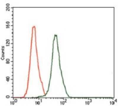 Flow Cytometry: JNK1 Antibody (1E5) - BSA Free [NBP2-22209]