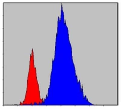 Flow Cytometry: Jak3 Antibody (5H2) - BSA Free [NBP2-37737]