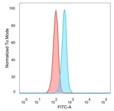 Flow Cytometry: JunB/AP-1 Antibody (PCRP-JUNB-3G2) [NBP3-07579]