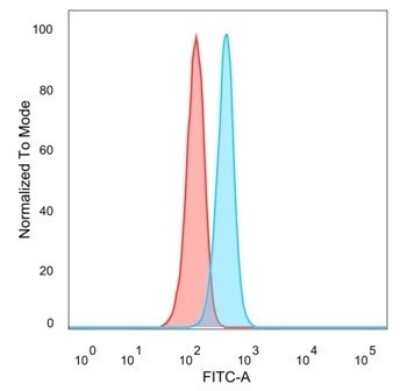 Flow Cytometry: JunB/AP-1 Antibody (PCRP-JUNB-3G2) - Azide and BSA Free [NBP3-08391]