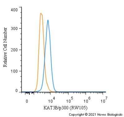 Flow Cytometry: KAT3B/p300 Antibody (RW105) - BSA Free [NB100-616]