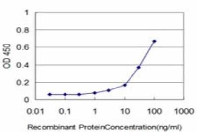 ELISA: KCNE1 Antibody (5B12) [H00003753-M01]