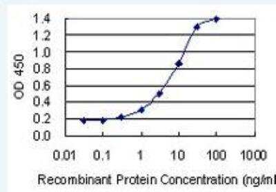 ELISA: KDM6A Antibody (4E7) [H00007403-M05]