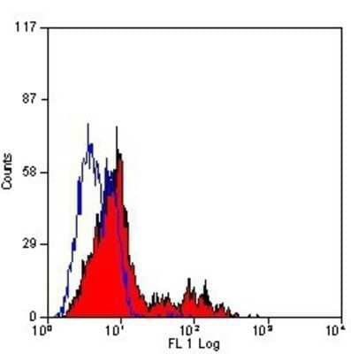 Flow Cytometry: KIR2DL1/CD158a Antibody (NKVFS1) - BSA Free [NB100-63267]