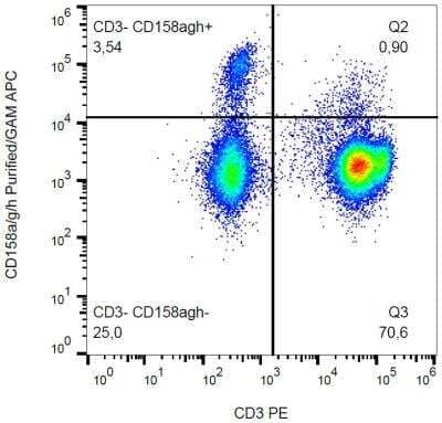 Flow Cytometry: KIR2DL1/CD158a Antibody (HP-MA4) [NBP2-62191]