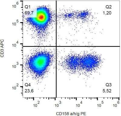 Flow Cytometry: KIR2DL1/CD158a Antibody (HP-MA4) [NBP2-62191]