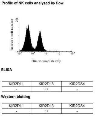 Flow Cytometry: KIR2DL3/CD158b2 Antibody (190IIC311) - BSA Free [NBP1-04316]