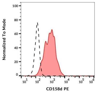 Flow (Cell Surface): KIR2DL4/CD158d Antibody (mAb33) - BSA Free [NBP1-50052]