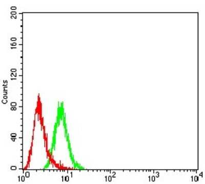 Flow Cytometry: KIR3DL1 Antibody (2C3B6) - BSA Free [NBP2-61687]