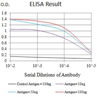 ELISA: KIR3DL1 Antibody (6D9F6) - BSA Free [NBP2-61811]