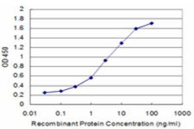 ELISA: KLF1 Antibody (1E4) [H00010661-M03]