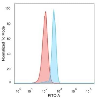 Flow Cytometry: KLF17 Antibody (PCRP-KLF17-1G2) [NBP3-13854]