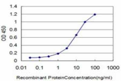 ELISA: KLF6 Antibody (3C4) [H00001316-M02]