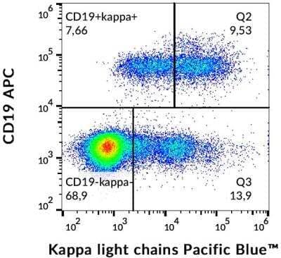 Flow Cytometry: Kappa Light Chain Antibody (A8B5) - BSA Free [NBP1-45067]