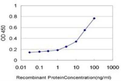 ELISA: Kaptin Antibody (1C7) [H00011133-M01]