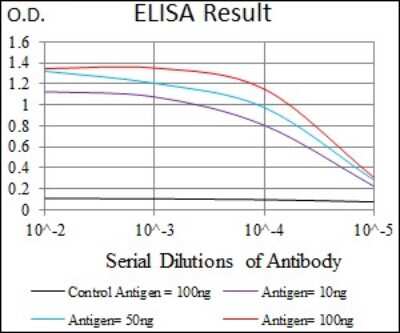ELISA: Keap1 Antibody (7G4B10) - BSA Free [NBP2-37431]