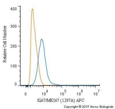 Flow Cytometry: Ki67/MKI67 Antibody (1297A) - Azide and BSA Free [NBP2-80822]