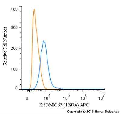 Flow Cytometry: Ki67/MKI67 Antibody (1297A) - BSA Free [NBP2-54791]