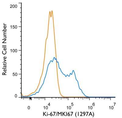 Flow (Intracellular): Ki67/MKI67 Antibody (1297A) - BSA Free [NBP2-54791]