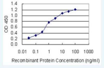 ELISA: Kir3.4 Antibody (8D2) [H00003762-M01-100ug]