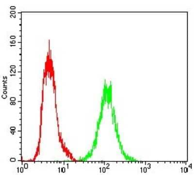 Flow Cytometry: Ku70/XRCC6 Antibody (2F7F5) - BSA Free [NBP2-52589]