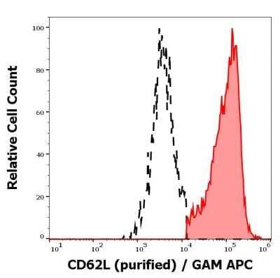 Flow Cytometry: L-Selectin/CD62L Antibody (DREG56) - BSA Free [NBP1-42795]