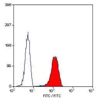 Flow Cytometry: L-Selectin/CD62L Antibody (FMC46) - BSA Free [NB100-65388]
