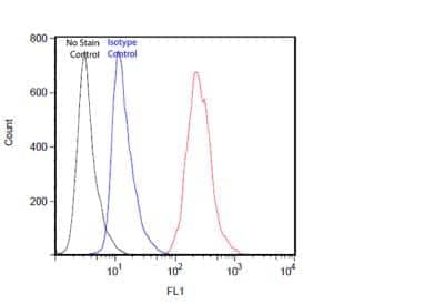 Flow Cytometry: LAG-3 Antibody (11E3) - BSA Free [NBP1-97662]