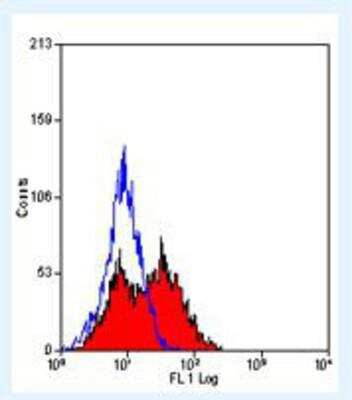Flow Cytometry: LAG-3 Antibody (C9B7W) - BSA Free [NB100-63601]