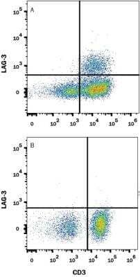 Flow Cytometry: LAG-3 Antibody Pack [NBP3-11743]