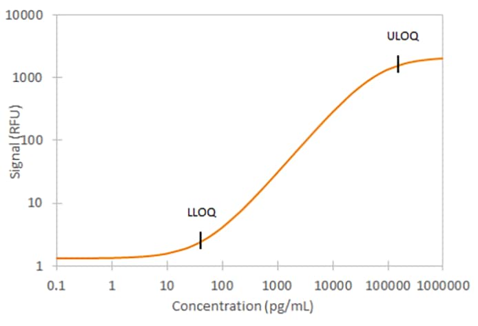 Human LAG-3 Ella Assay Standard Curve
