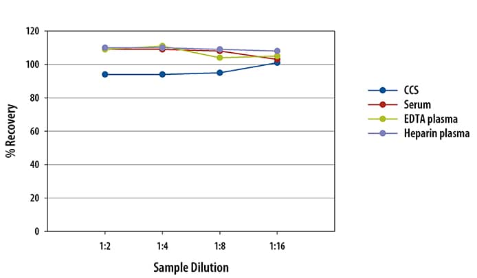 Human LAG-3 Ella Assay Linearity