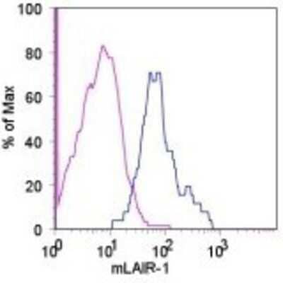 Flow Cytometry: LAIR1 Antibody (113) - BSA Free [NBP1-43324]