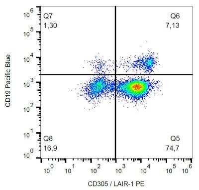 Flow (Cell Surface): LAIR1 Antibody (NKTA255) [NBP2-62214]