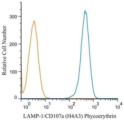Flow Cytometry: LAMP-1/CD107a Antibody (H4A3) - Azide and BSA Free [NBP2-25183]