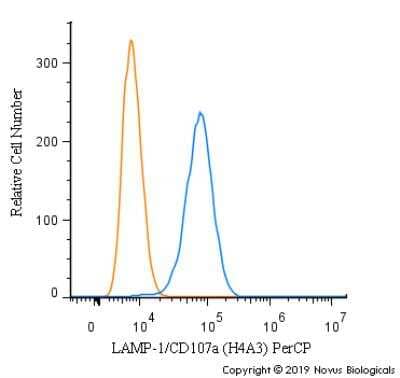 Flow Cytometry: LAMP-1/CD107a Antibody (H4A3) - Azide and BSA Free [NBP2-25183]