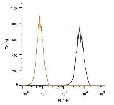 Flow Cytometry: LAMP-2/CD107b Antibody (H4B4) - Azide and BSA Free [NBP2-80825]