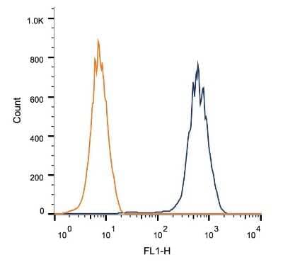 Flow Cytometry: LAMP-2/CD107b Antibody (H4B4) - BSA Free [NBP2-22217]