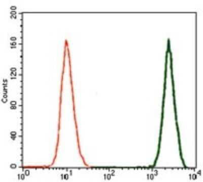 Flow Cytometry: LAP (TGF-beta 1) Antibody (7F6) - Azide and BSA Free [NBP2-80827]
