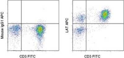Flow (Cell Surface): LAT Antibody (LAT.10-17) - BSA Free [NBP2-00289]