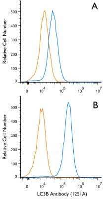 Flow (Intracellular): LC3B Antibody (1251A) - BSA Free [NBP2-46892]