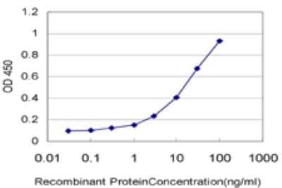 ELISA: LDB1 Antibody (4G8) [H00008861-M03]