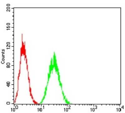 Flow Cytometry: LDLR Antibody (1B10H10) - BSA Free [NBP2-52502]